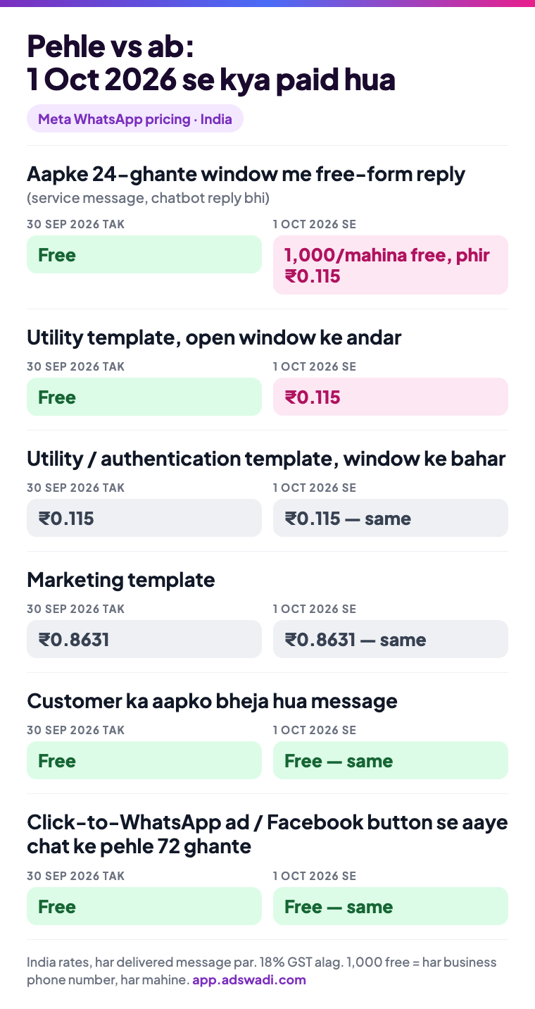 Pehle vs ab: 1 Oct 2026 se WhatsApp API me kya paid hua, Meta ke India rates