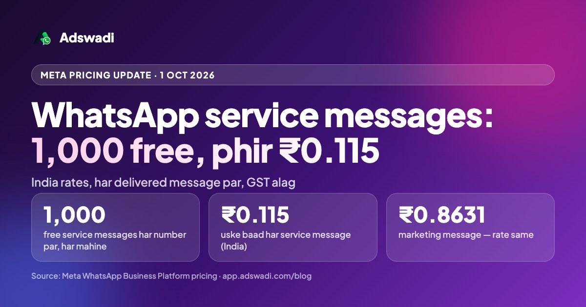 Meta WhatsApp pricing update 1 October 2026: 1,000 free service messages per month, then Rs 0.115 per message in India